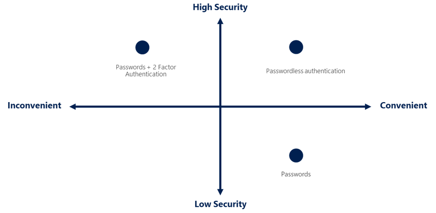 Diagrama de quatro quadrantes mostrando segurança versus conveniência, com Senhas e Autenticação de dois fatores sendo de alta segurança, mas baixa conveniência.