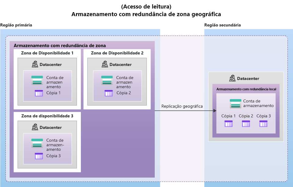 Diagrama mostrando o GZRS, com a região primária do ZRS replicando dados para o LRS em uma segunda região.