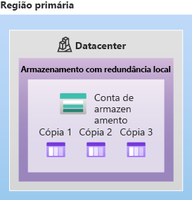 Diagrama mostrando a estrutura usada para armazenamento com redundância local.