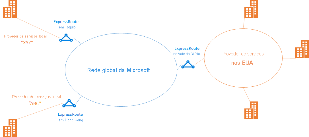 Diagrama do layout do Alcance Global com provedores locais.