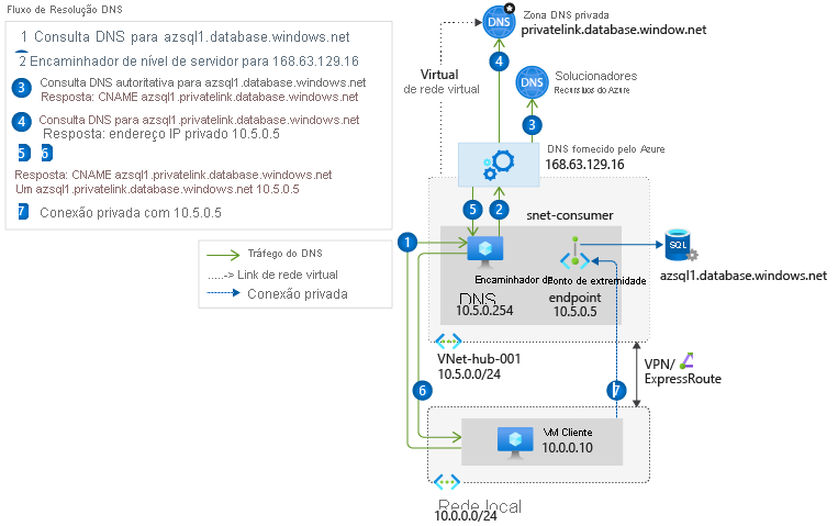 Diagrama ilustrando a sequência de resolução de DNS de uma rede local usando um encaminhador DNS implantado no Azure.