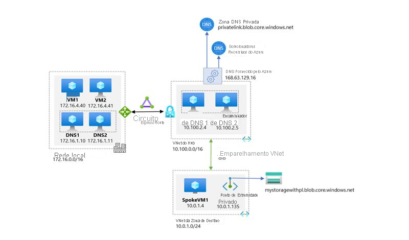 Diagrama do fluxo de trabalho de alto nível de ambientes corporativos com resolução central de DNS.