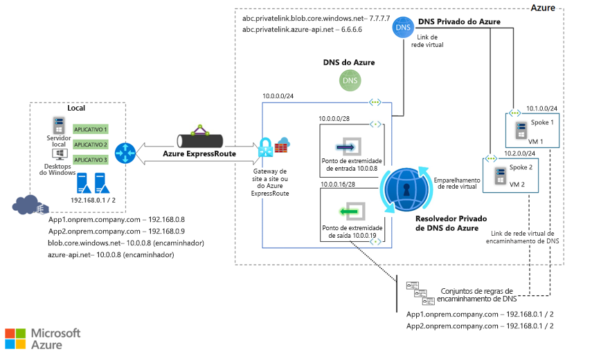 Diagrama ilustrado cargas de trabalho locais usando o Resolvedor Privado de DNS do Azure.