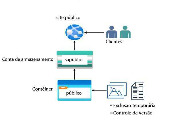 Diagram with one storage account and one blob container.