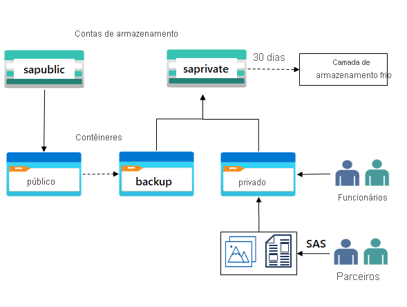 Diagram with one storage account and two blob containers.