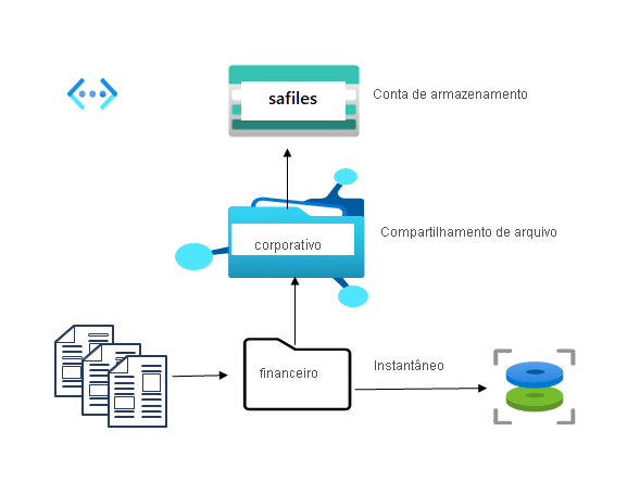 Diagram with a storage account, file share, and directory.