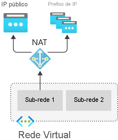 Diagrama com o serviço NAT fornecendo conectividade com a Internet para recursos internos.