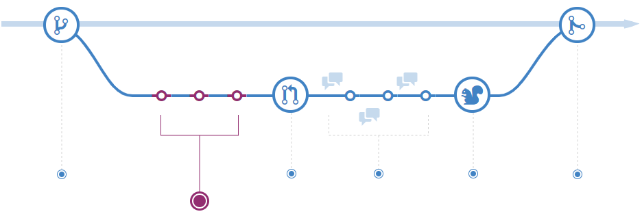 Diagrama mostrando adicionar commits em uma ramificação.