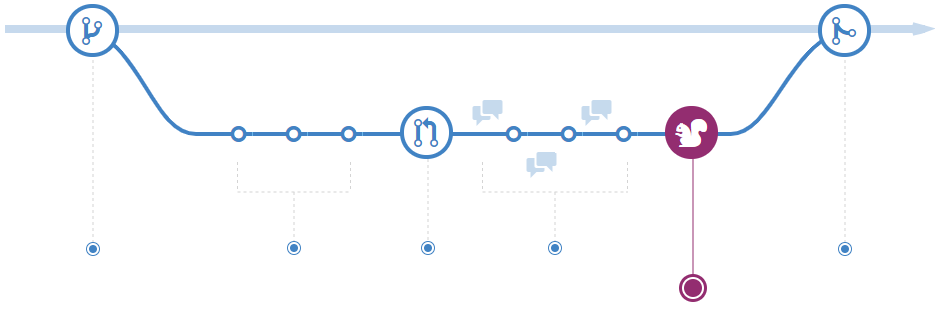 Diagrama mostrando uma implantação de uma perspectiva de ramificação.