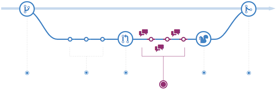 Diagrama mostrando uma ramificação. Discuta e revise seu código.