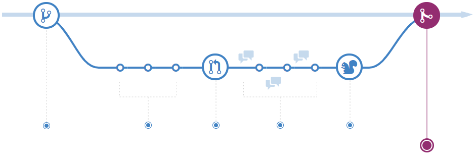 Diagrama mostrando uma ação de mesclagem de um ramificação.