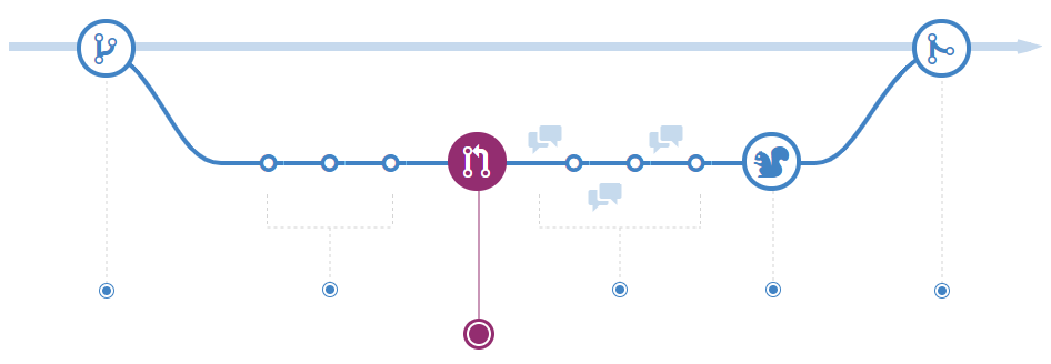 Diagrama mostrando uma ação Abrir uma solicitação de pull.