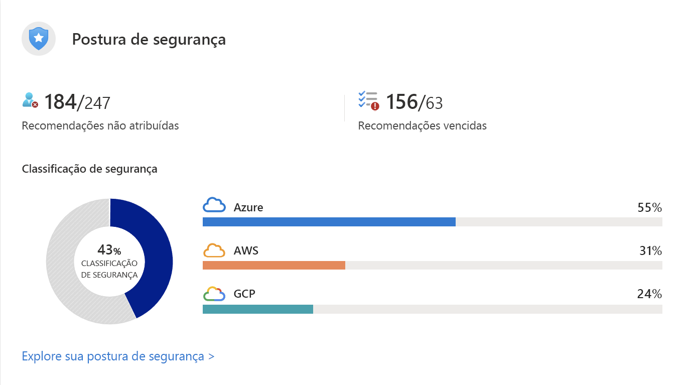 Captura de tela do painel do portal que mostra uma pontuação de segurança geral e valores subjacentes.