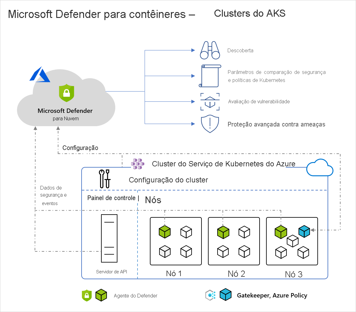 Diagrama mostrando um exemplo da arquitetura do Serviço de Kubernetes do Azure.