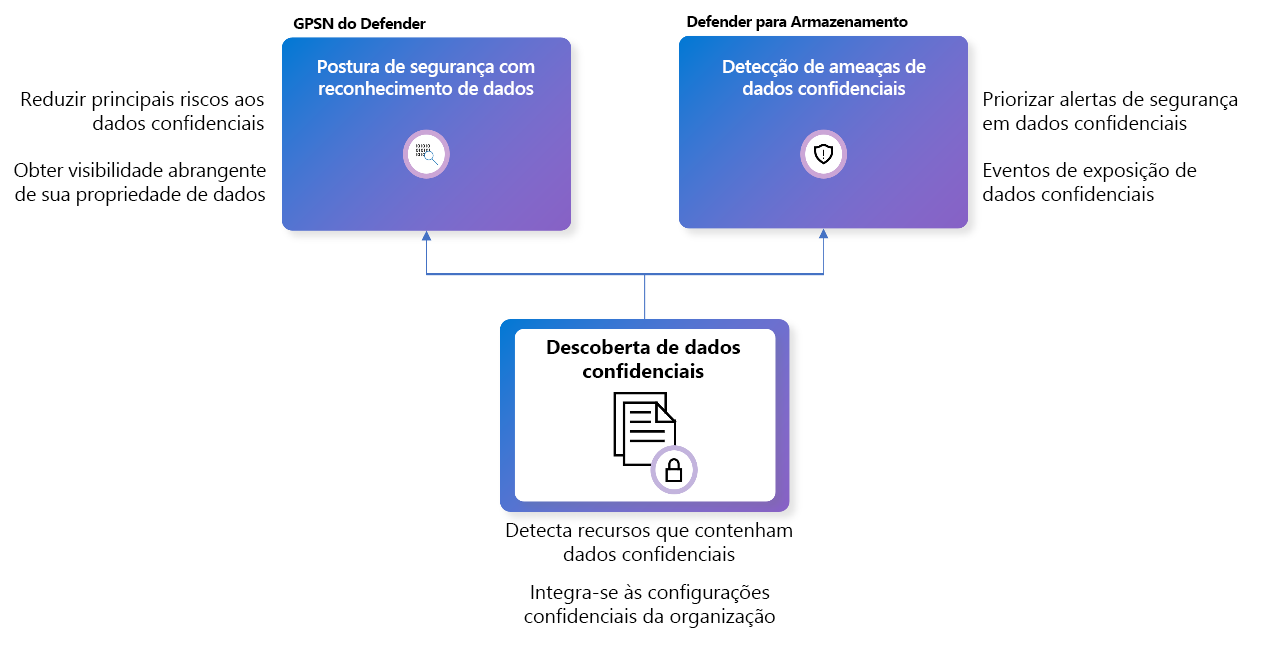 Diagrama mostrando como funciona a descoberta de dados confidenciais.