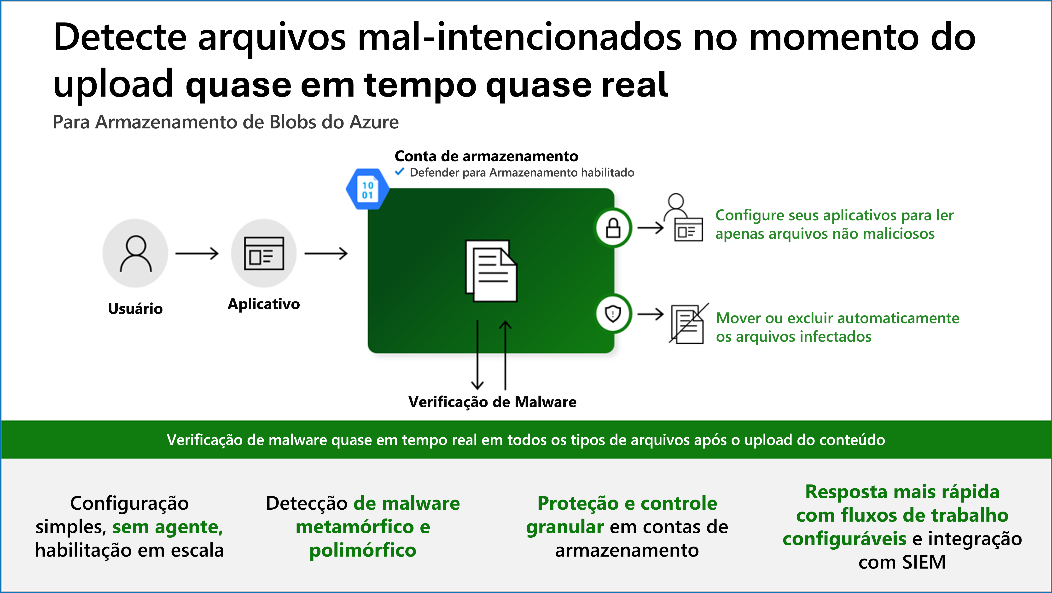 Diagrama mostrando como a Verificação de Malware detecta arquivos mal-intencionados no momento do upload, quase em tempo real.