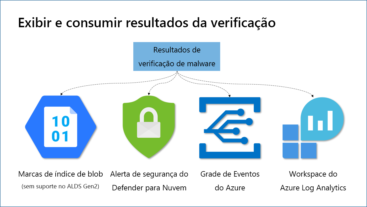 Diagrama mostrando um exemplo de como exibir e consumir resultados de verificação.