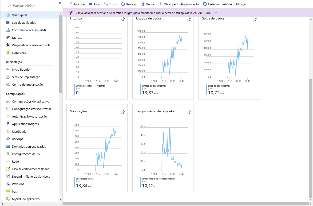 The metrics shown on the App Service Plan overview page.