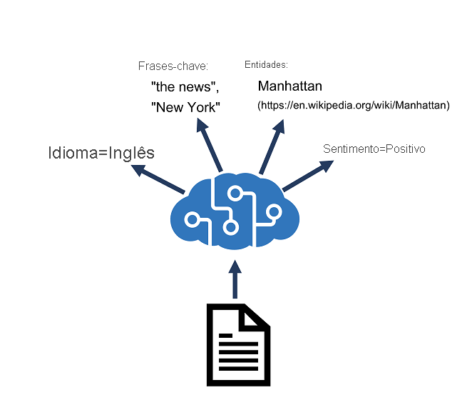 Diagram showing an Azure AI Language resource performing language detection, key phrase extraction, sentiment analysis, named entity recognition, and entity linking.