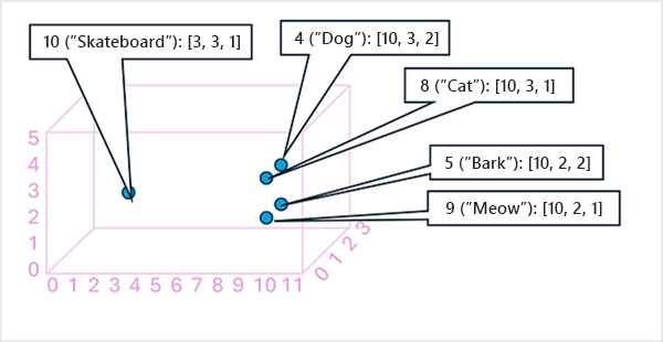 A diagram of tokens plotted on a three-dimensional space.