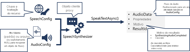 A diagram showing how a SpeechSynthesizer object is created from a SpeechConfig and AudioConfig, and its SpeakTextAsync method is used to call the Speech API.