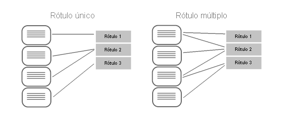 Diagrama conceitual que mostra o mapeamento de documentos para rótulos no caso de classificações de rótulo único e de vários rótulos.