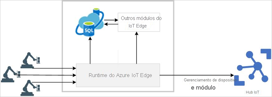 An architecture diagram displays IoT devices providing customer data to an IoT Edge device running various modules then forwarding data to IoT Hub in Azure.