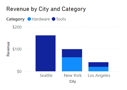 Captura de tela de um gráfico de colunas que mostra a receita por categoria para cada cidade.