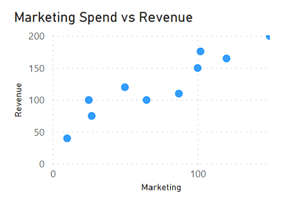 Captura de tela de um gráfico de dispersão que mostra despesas de marketing versus receita.