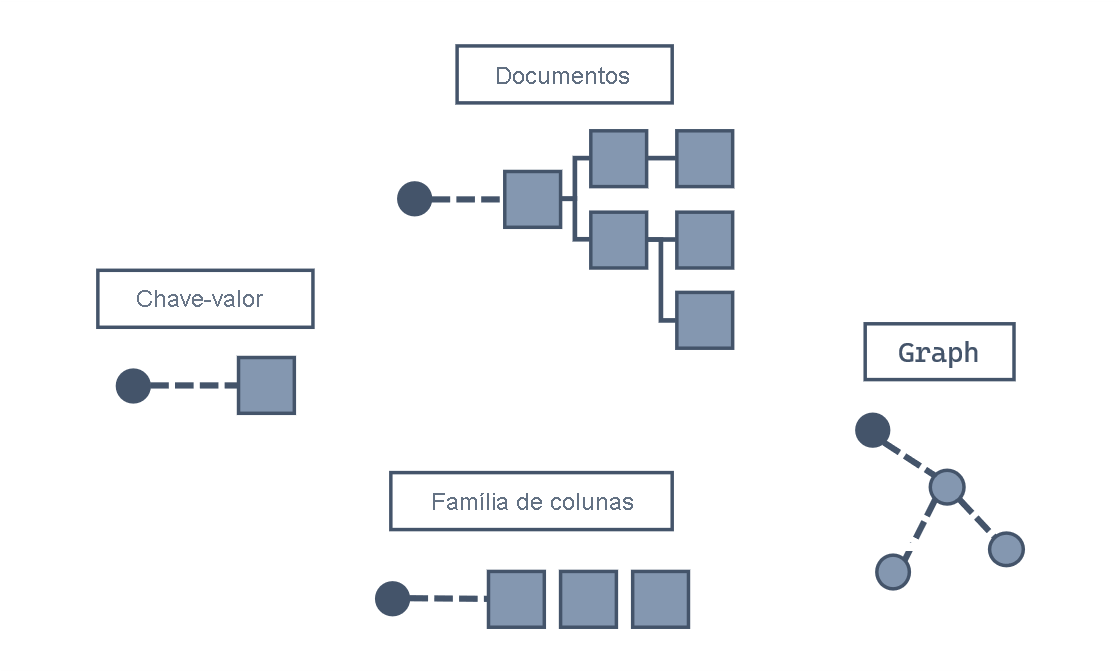 Diagrama mostrando vários modelos NoSQL, incluindo armazenamentos de chave-valor, de documento, de grafo e de família de colunas.