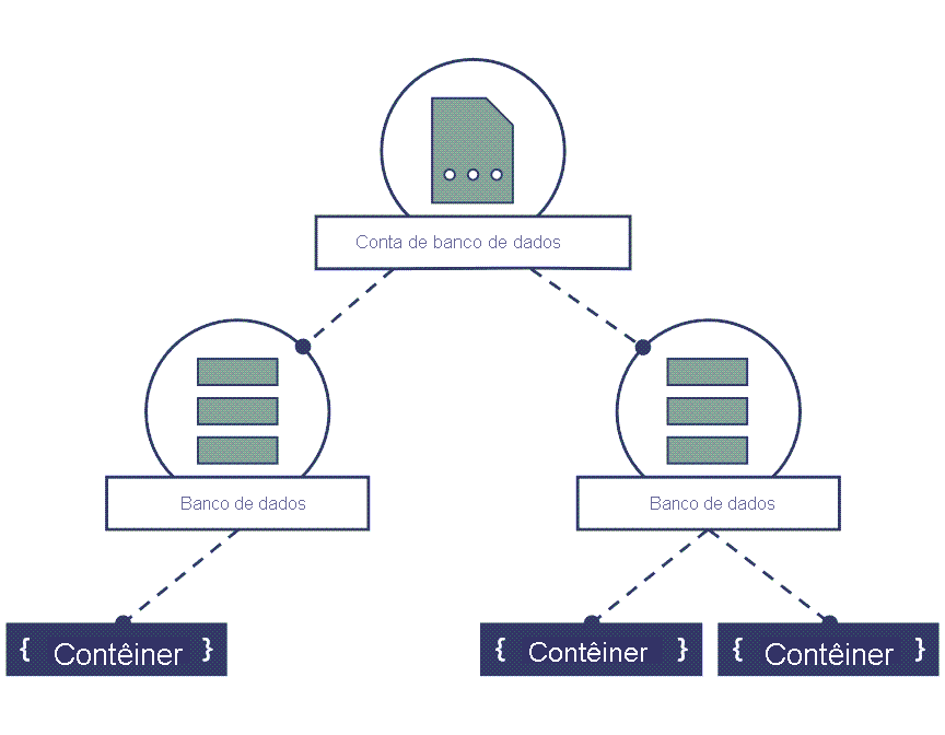 Diagrama mostrando como uma conta do Azure Cosmos DB para NoSQL é o recurso pai de um banco de dados, que é um recurso pai de um contêiner.