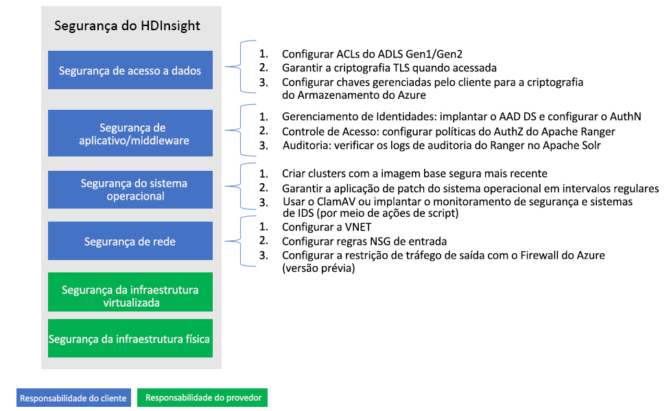 Camadas de segurança do HDInsight