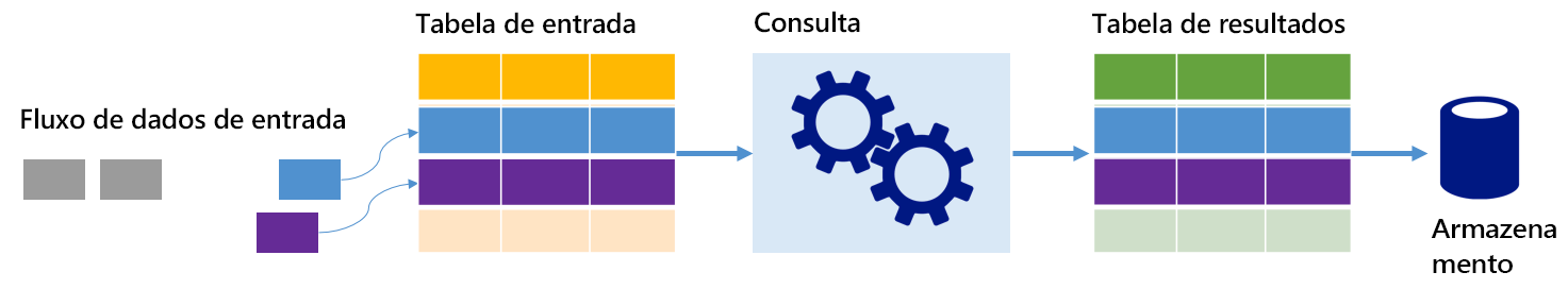 How Spark structured streaming represents data as tables