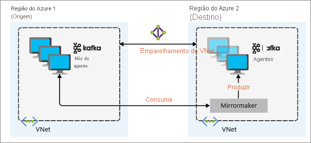 Mirroring Apache Kafka architecture