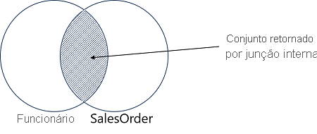 A Venn diagram showing the matching members of the Employee and SalesOrder sets