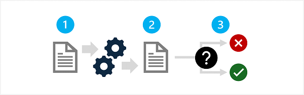 Diagrama mostrando as etapas para preparar prompts, gerar saída e medir resultados prejudiciais.