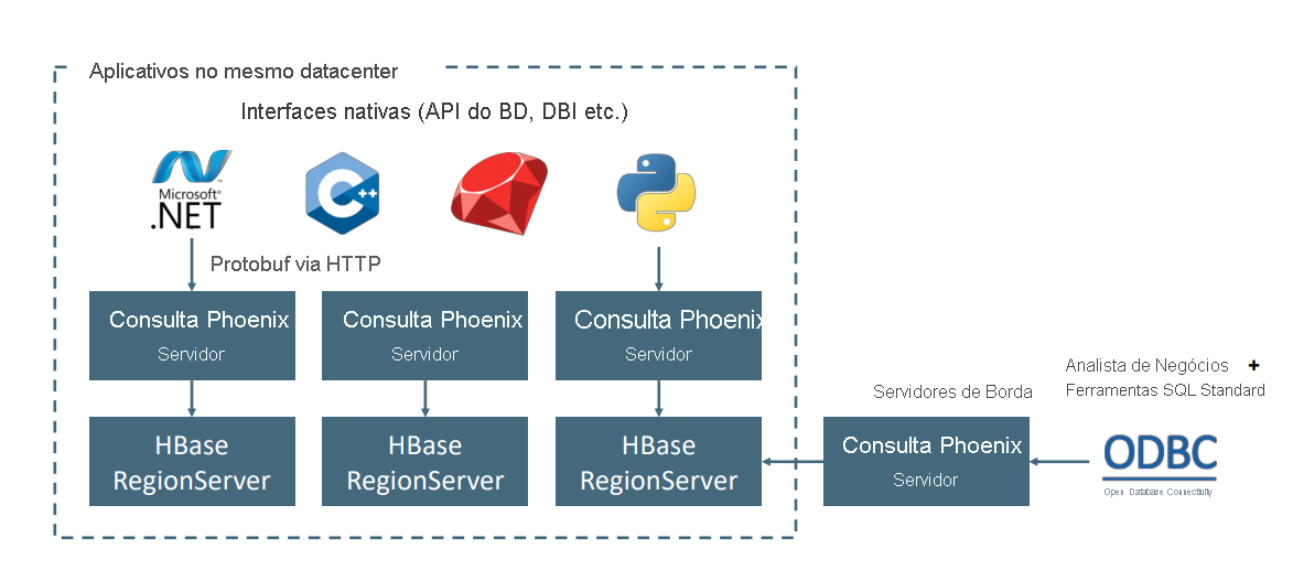 Como Apache Phoenix faz interface com o Apache HBase.