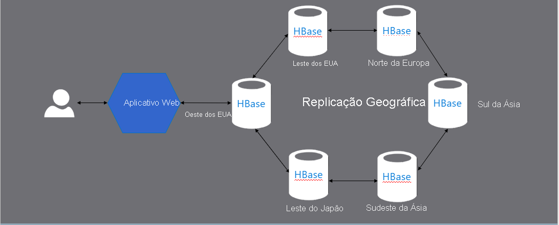 Arquitetura de repositório de valor de chave altamente disponível