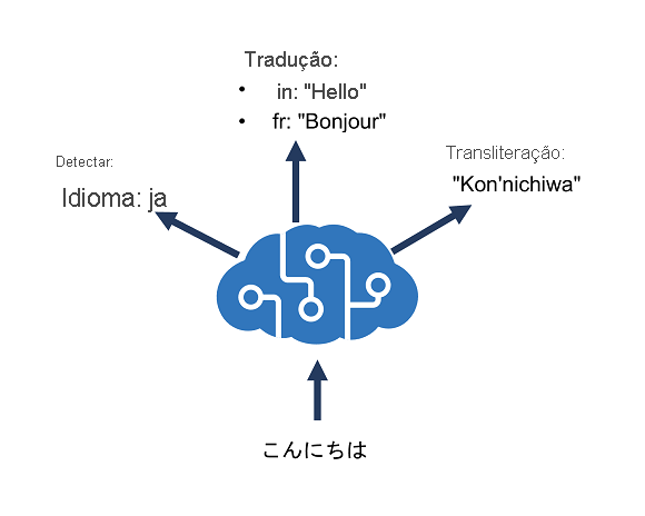 Diagram showing an Azure AI Translator resource performing language detection, one-to-many translation and transliteration.