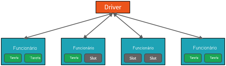 Diagrama de um exemplo de cluster do Apache Spark, que consiste em um nó de driver e quatro nós de trabalho.