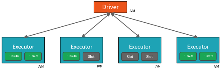 Diagrama do cluster do Spark com tarefas.