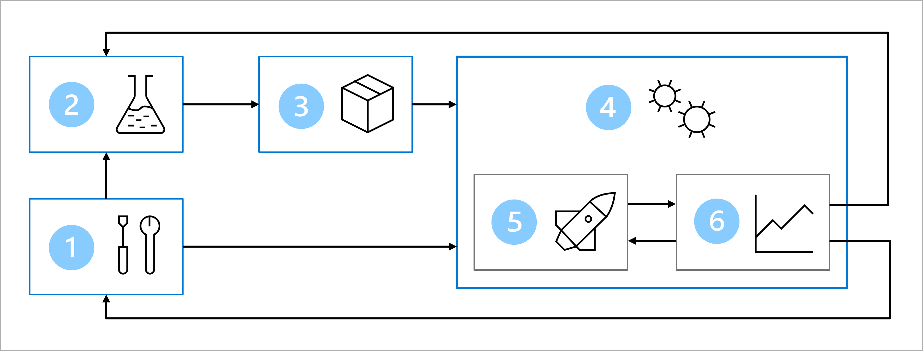 Diagrama da arquitetura de operações de machine learning.