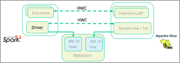 Apache Hive Warehouse Connector