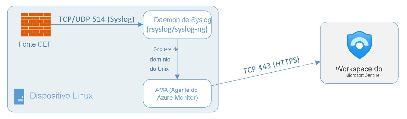 Diagrama da arquitetura do Formato Comum de Evento usando o Syslog em uma VM do Azure dedicada.