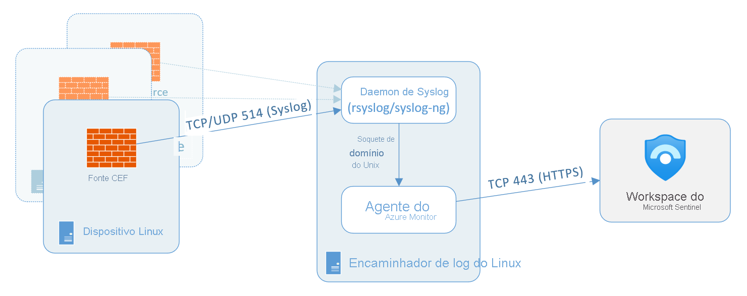 Diagrama da arquitetura do Formato Comum de Evento para enviar dados de log do Linux usando o Syslog em um sistema local dedicado.