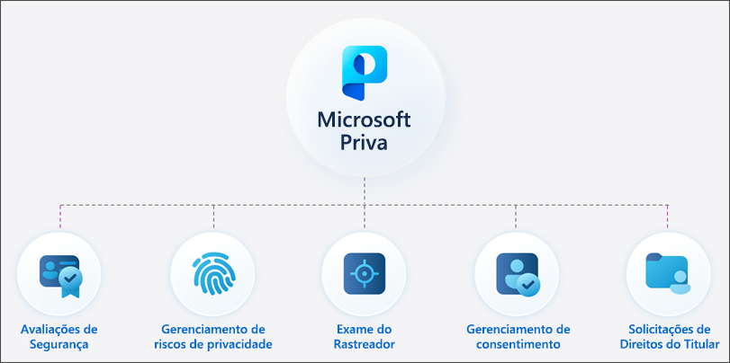 Um diagrama mostrando as soluções Priva, que incluem Avaliações de Privacidade, Gerenciamento de Riscos de Privacidade, Verificação de Rastreadores, Gerenciamento de Consentimento e Solicitações de Direitos de Entidade.