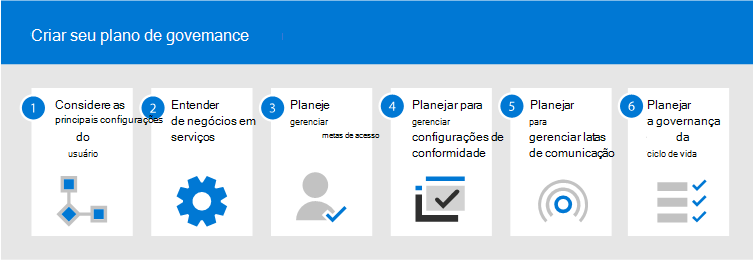 Diagrama que mostra o planejamento de governança de colaboração passo a passo.