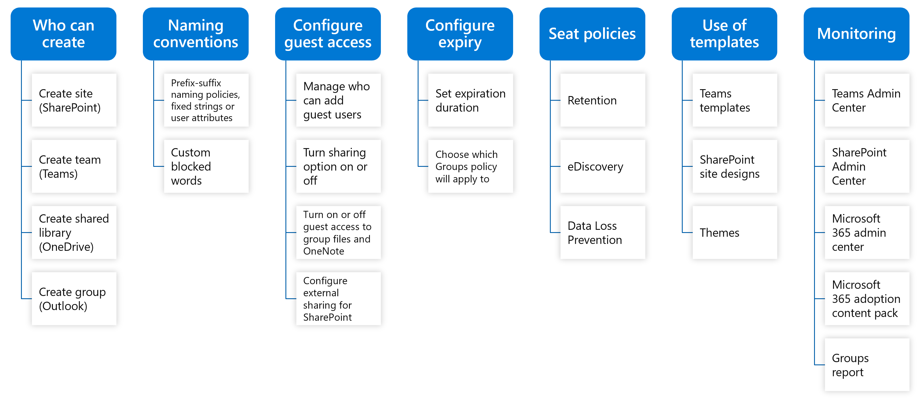 Diagrama que mostra Microsoft 365 de governança.