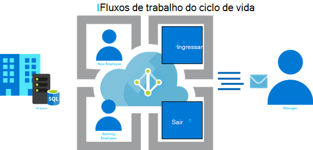 Diagrama que mostra o fluxo de trabalho do ciclo de vida do Teams.