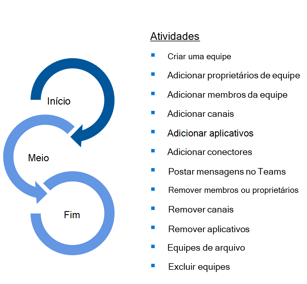 Diagrama que mostra a sequência do ciclo de vida do Teams.